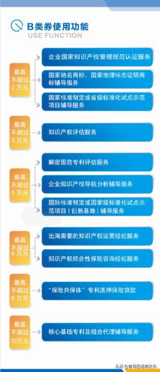 西海岸新区创新实施知识产权服务券 打造知识产权运营新模式